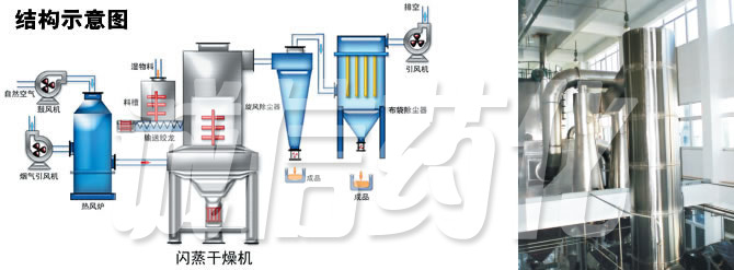 XSG Series Revolving Flash Vaporization Dryer