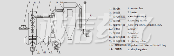 XSG Series Revolving Flash Vaporization Dryer