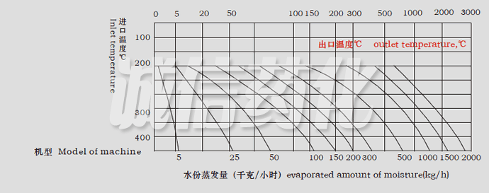 LPG Series High-Speed Centrifugal Spray Dryer