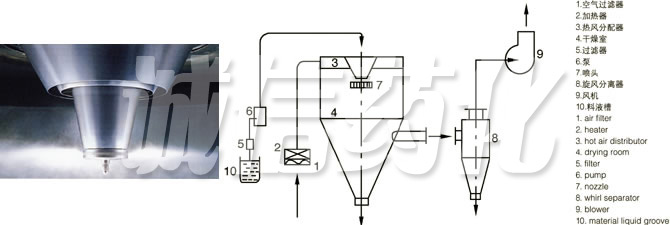 LPG Series High-Speed Centrifugal Spray Dryer