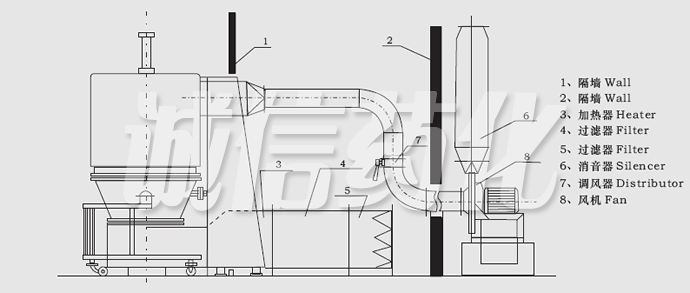 GFG High Efficiency Fluidizing Dryer (Fluid Bed)