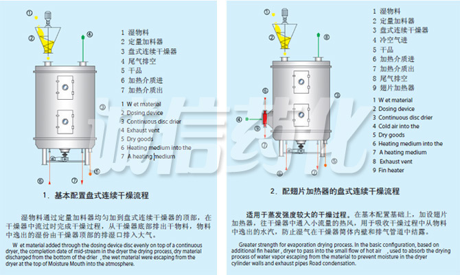 PLG Series Continuous Plate Dryer