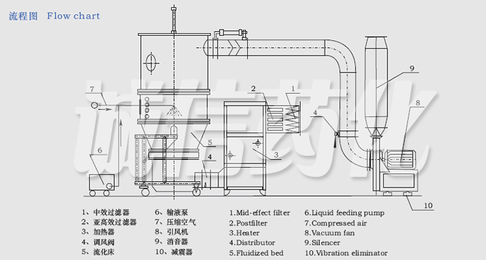 FL FG Series Fluidizing And Granulating Dryer 
