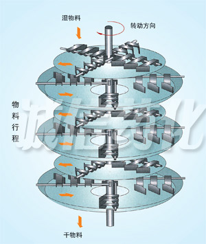 PLG系列盘式连续干燥机